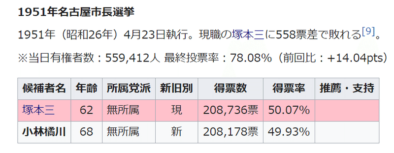 名古屋市長選挙１