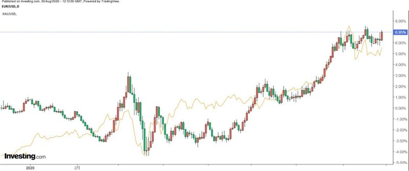 EURUSD と Spot Gold 価格推移（日足）