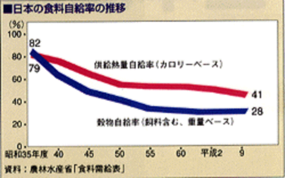 日本の食料自給率の推移