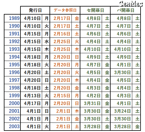 日刊スポーツ プロ野球選手写真名鑑 1996 ～ 2025 30冊 ベースボール