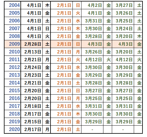 Vol 06 プロ野球選手写真名鑑の発売日 平成で消えた光景 残った選手名鑑 32年分の選手名鑑から平成とプロ野球選手を読み解く Senmes 選手名鑑が好き Note