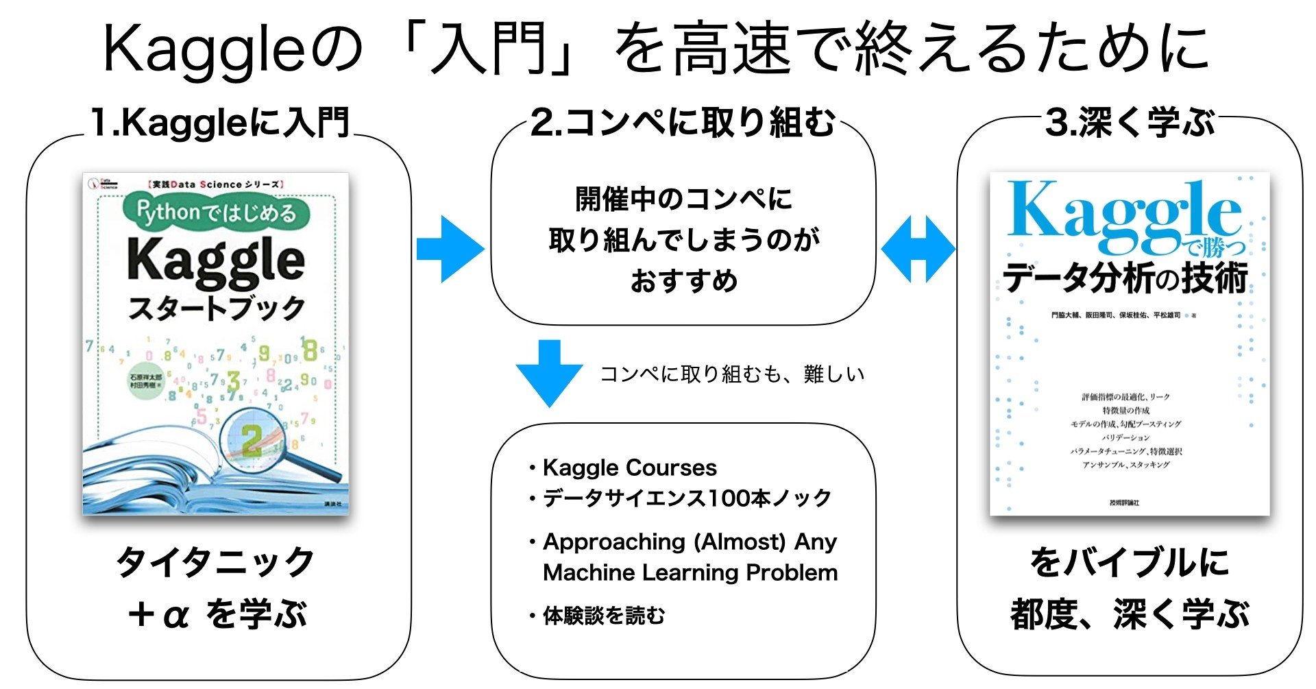 機械学習初心者がKaggleの「入門」を高速で終えるための、おすすめ資料