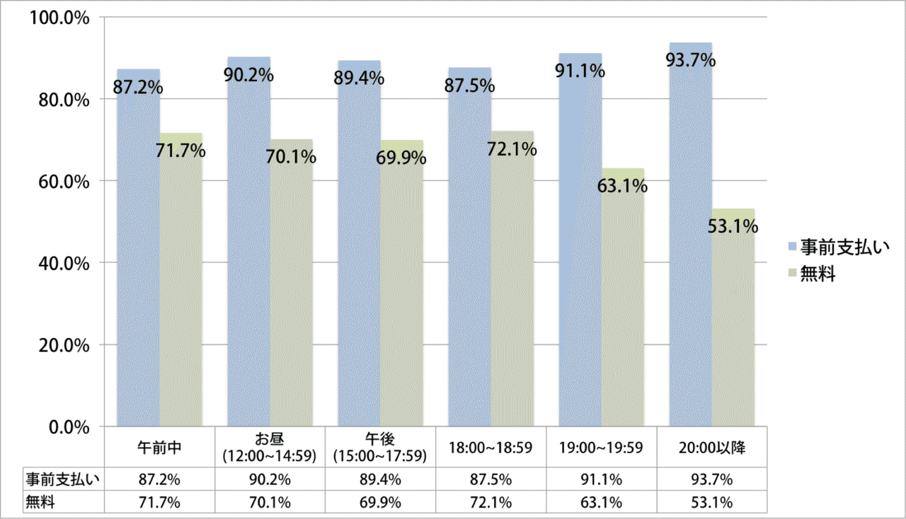 データで紐解くオンラインイベントに最適な開催曜日と開始時間 藤田 祐司 Peatix Co Founder Cmo