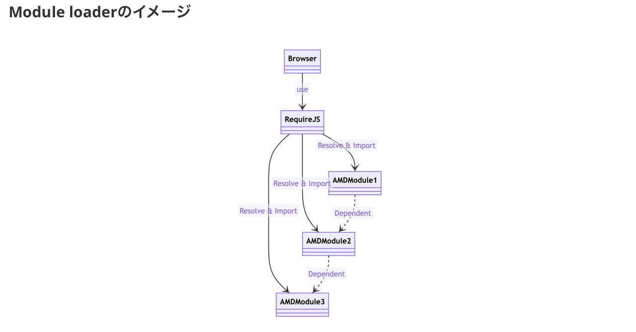 ES6, CommonJS, AMD, RequireJS, UMD, System.JS, TypeScriptのModule を完全に理解 ...
