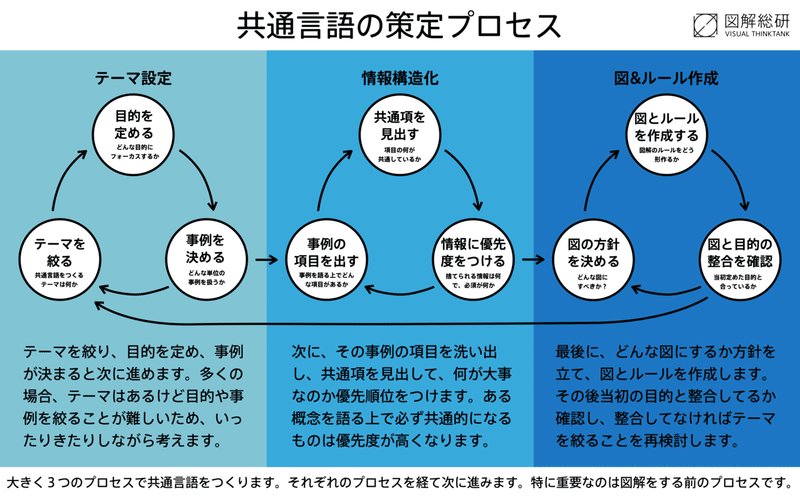 共通言語の策定プロセス