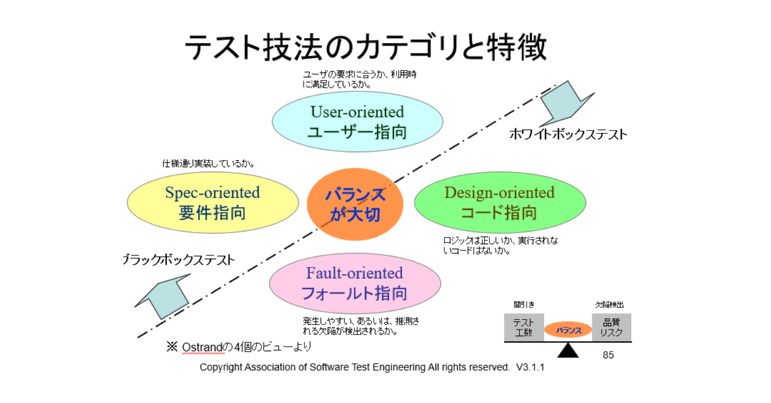 87号：テスト技法のカテゴリと特徴｜Kouichi Akiyama