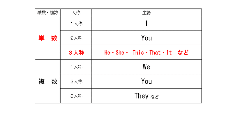運動部でも逆転可能 やり直し中学英語 ４ 動詞の形 一般動詞 マチヒコの英語で下克上 Note