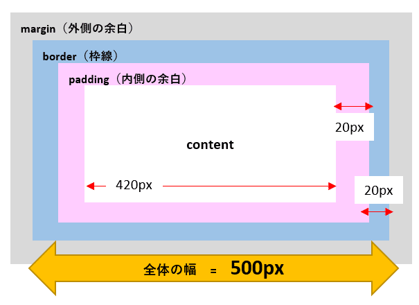 box-sizingの計算方法‗数値あり