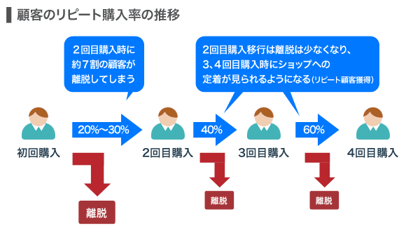 初回リピート（2回目購入）が大切な理由｜EC通販特化型CRM-LTV-Lab  