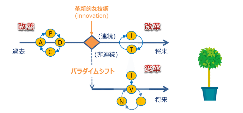 うさデジ 2 パラダイムシフトの仕組みと思考 改善編 新本幸司 しんもとこうじ Note