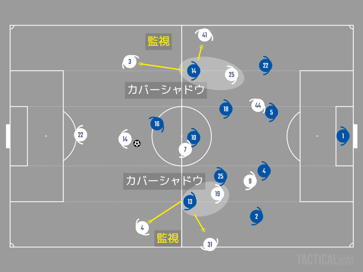 守備ブロック