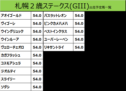 札幌２歳ステークス2020の予想用・出走予定馬一覧