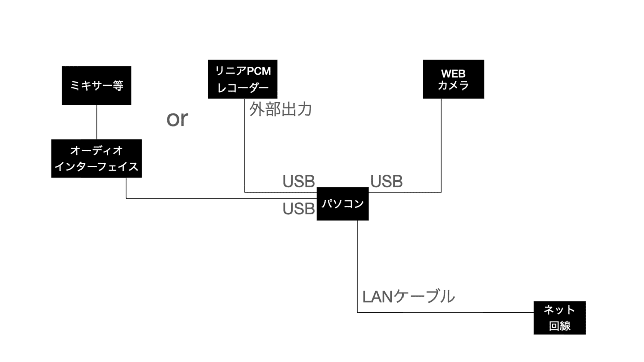 音楽ライブ配信の手引き2 「機材構成(スマホ&初級編)」｜KOTA UMEDA