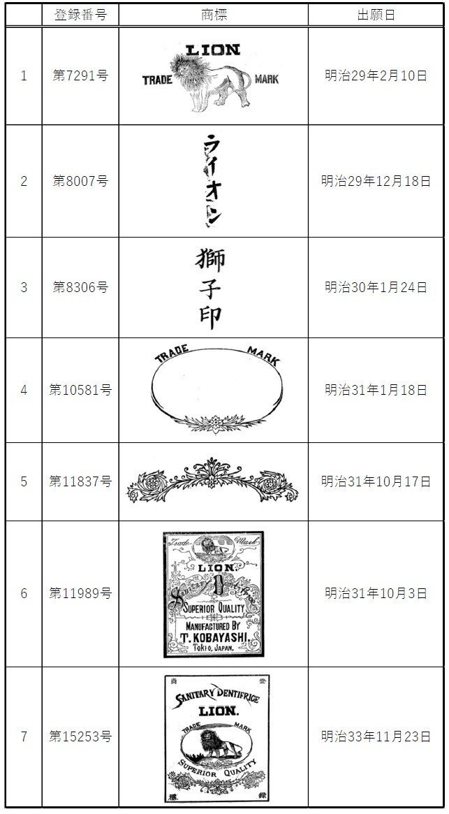 商標昔話＞ライオンの歯みがき粉の商標｜中村 祥二@Markstone知