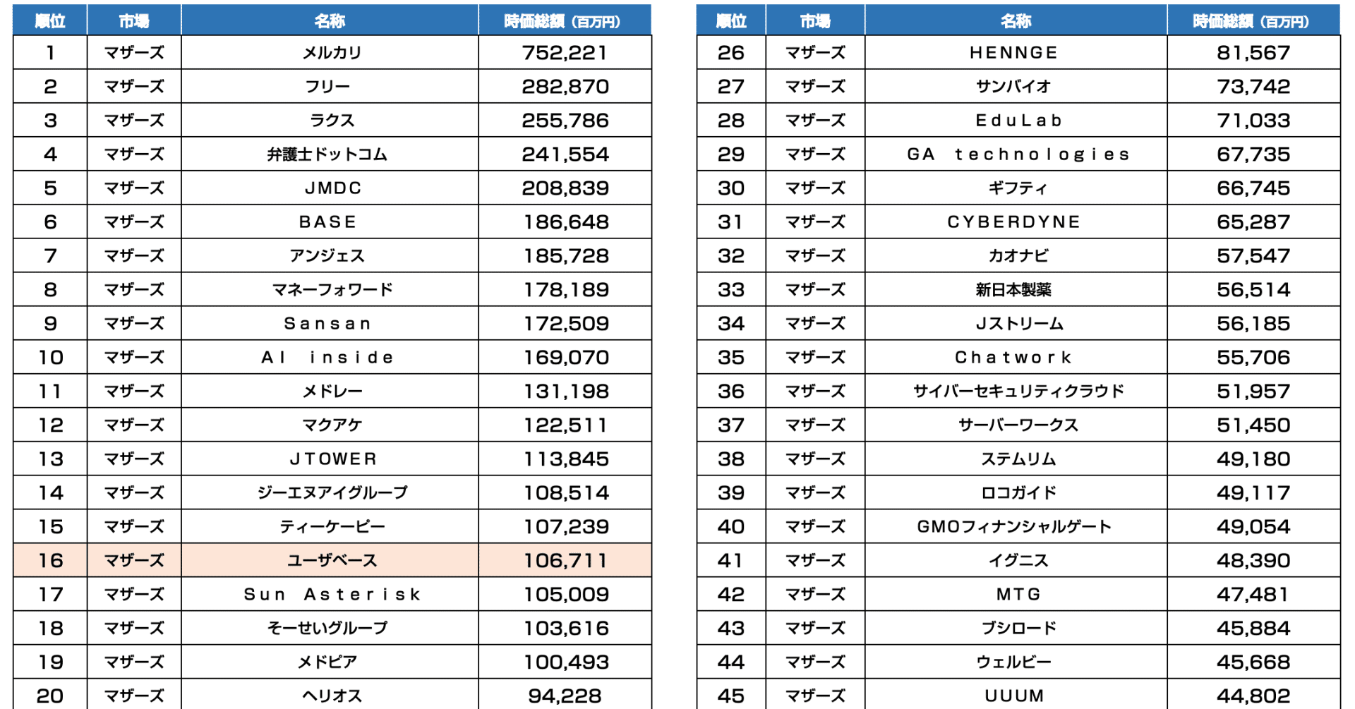 ユーザベースの時価総額が久々の1,000億円超え マザーズ時価総額TOP50（2020年8月31日終値ベース）｜官報ブログ +プラス