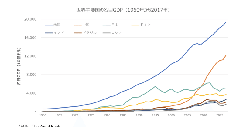 日本のGDP（今までの30年＜1990-2020＞の失敗から学び、これからの30年に生かす）