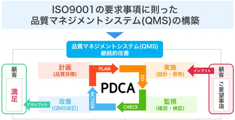 品質やサービスの向上を目指す国際規格 Iso初心者がまとめたiso9001 Isoプロ Iso Haccpコンサルティング Note