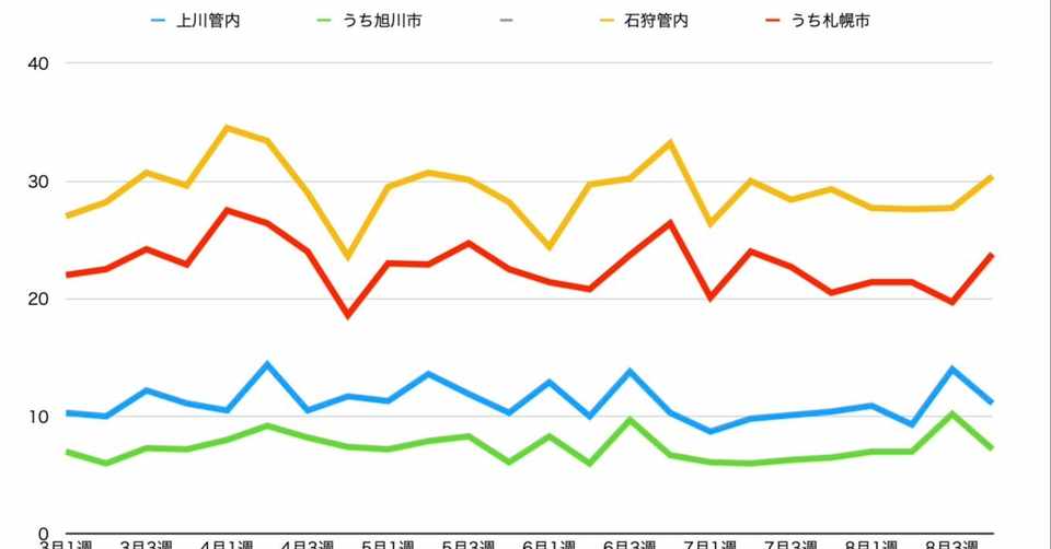 旭川は落ち着くも札幌で増加 8月第4週のお悔やみ件数 倉貫眞一郎 コヨミ舎店主 北海道東川町の町史編纂も担当しています Note