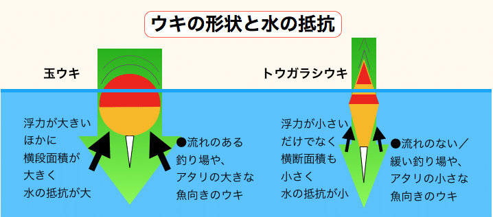 小物釣り入門 川編 4 ウキと釣りかた 佐久間 功 Note