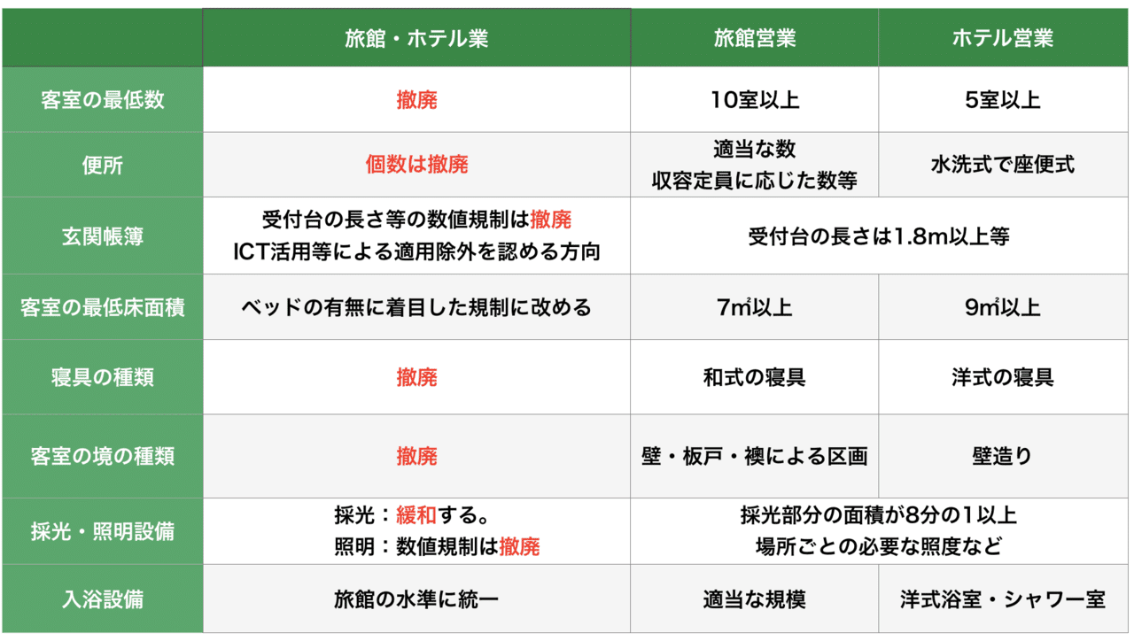 宿泊施設』の違い -ホテル・旅館・簡易宿泊所・民泊-｜『Aipass』｜メッセージボード｜Note