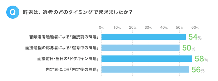 選考途中の辞退率を下げる 3つの方法 似非教授 Note