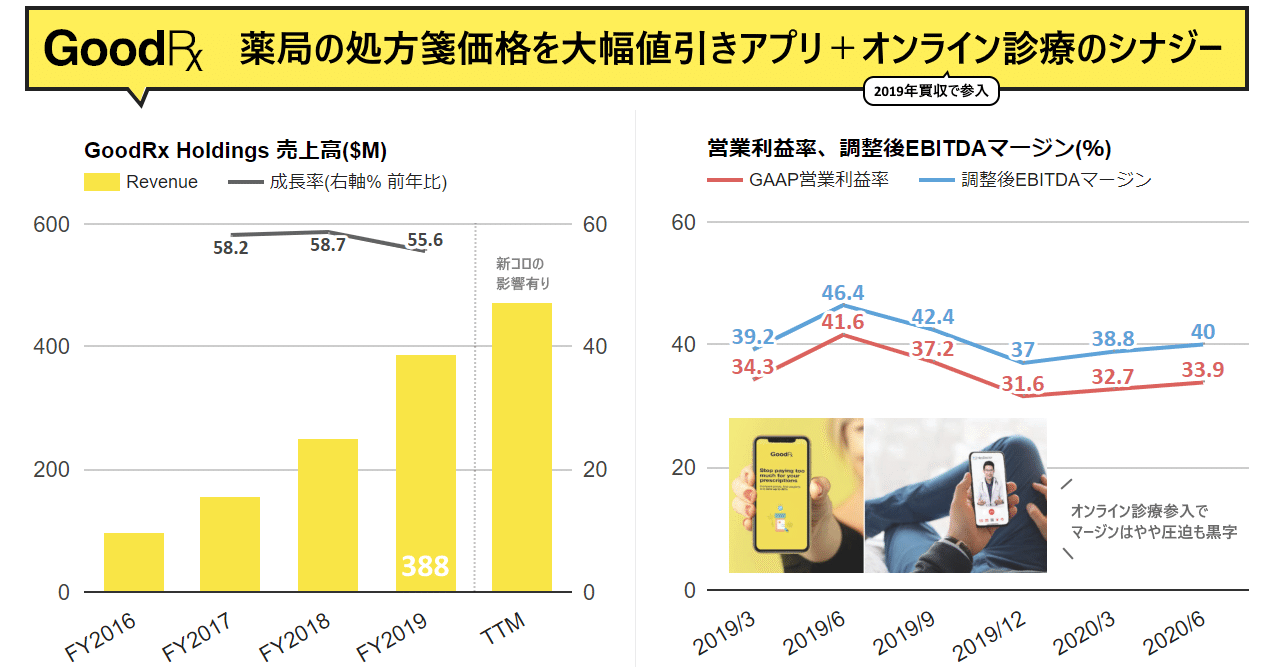 Goodrxという薬局の処方箋価格を大幅に値引きする企業が成長と高い利益率をかねそなえて さらにオンライン診療参入でシナジー発揮でipoへ そのビジネス モデルと値引きできる背景や成長戦略と課題とオンライ 米国株決算マン 米国企業決算から見るビジネス最前線 Note