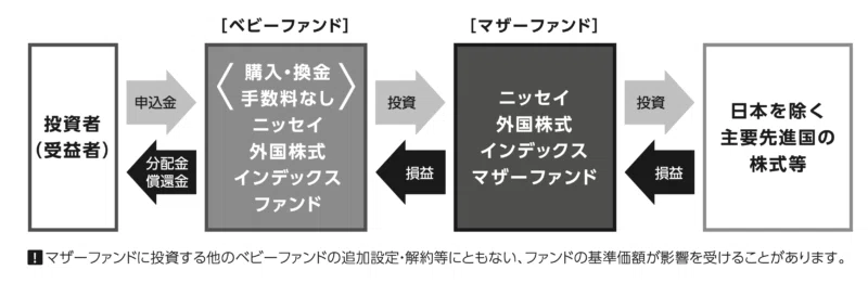読めばわかる 投資信託 購入 換金手数料なし ニッセイ外国株式インデックスファンド もっちゃん Note