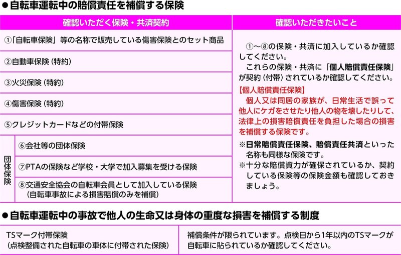 2 11限目 自転車保険を1分で知る 井藤健太 保険簿のceo Note 2 11限目 自転車保険を1分で知る 井藤健太 保険簿のceo Note