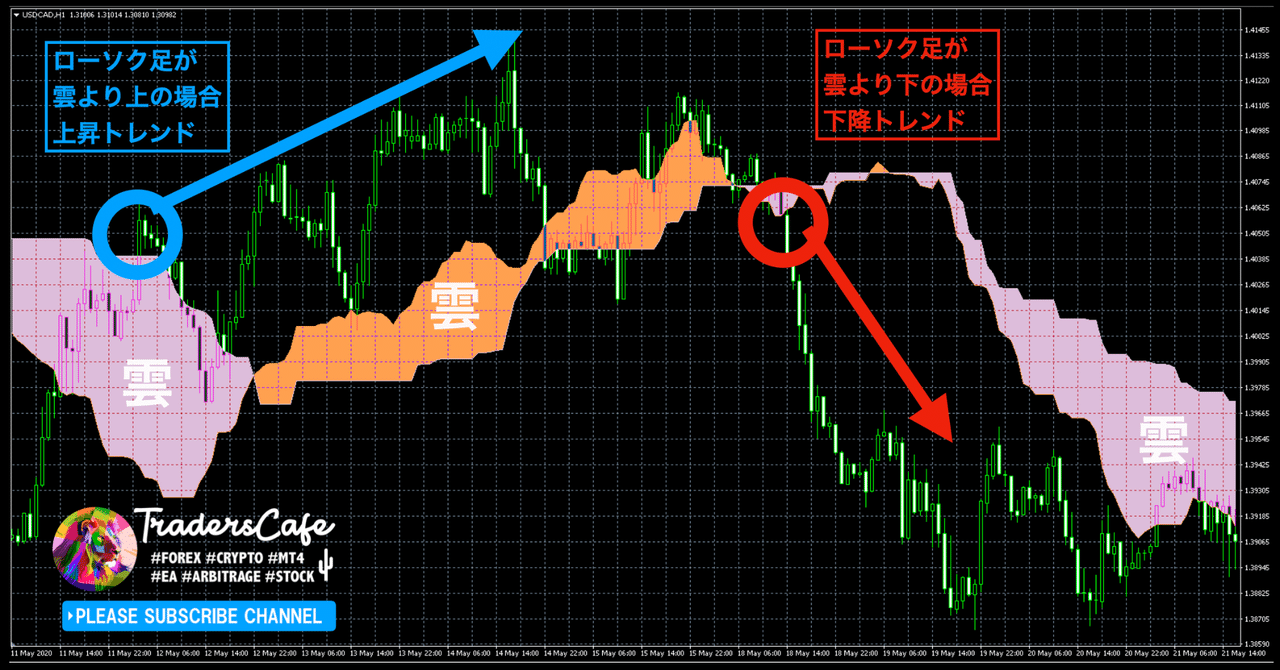 一目均衡表の雲の意味と見方 Fx Traderscafe Note