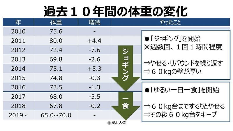 ゆるい一日一食 を3年間続けた結果 柴村大悟 Note ゆるい一日一食 を3年間続けた結果 柴村大悟 Note