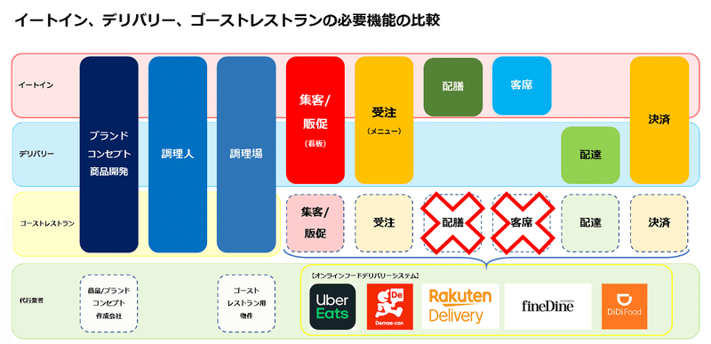 イートイン・デリバリー・ゴーストレストラン比較