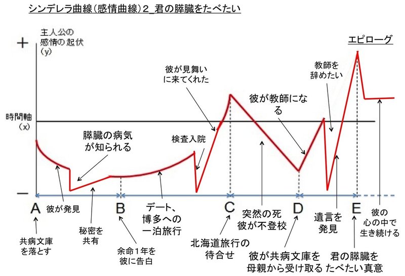 キミスイ_シンデレラ曲線