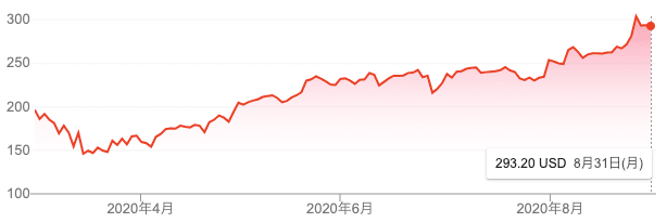 Facebook社の株価予測 まとめレポート Crop Inc Note Facebook社の株価予測 まとめレポート Crop Inc Note