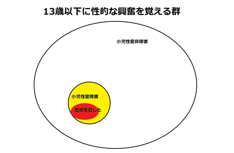 小児性愛非障害