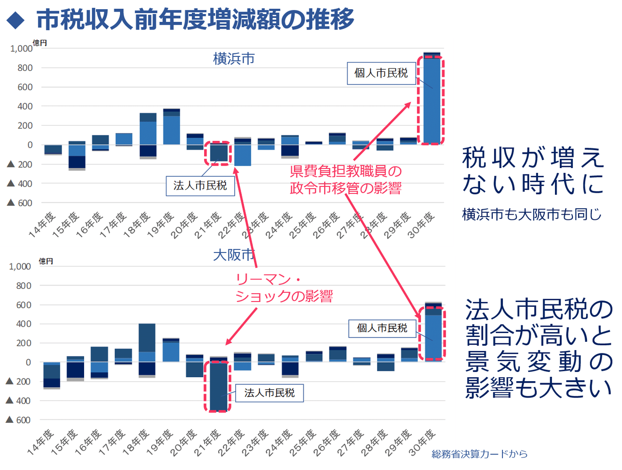 横浜市の財政状況ってどうなの 鈴木太郎 Note