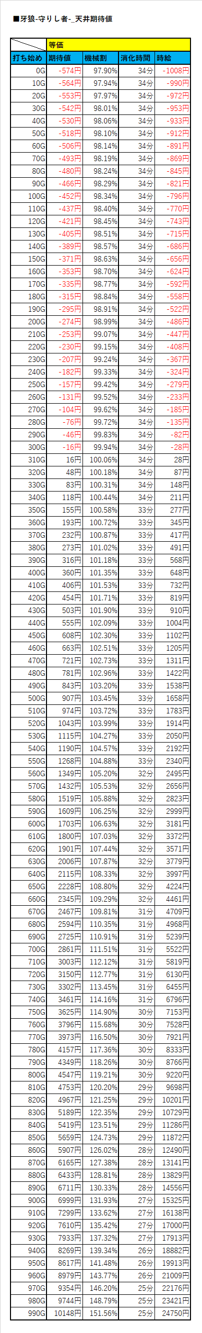 10G刻み