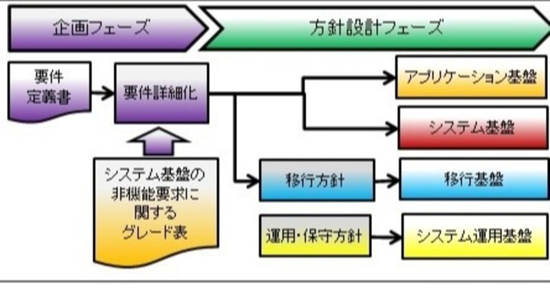業務アプリケーションシステムの開発 構築 運用管理の標準化 企画 計画における要件定義とプロジェクト管理 イチメイ Note