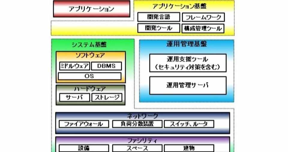 業務アプリケーションシステムの開発 構築 運用管理の標準化 基盤構築 アプリケーション基盤 イチメイ Note