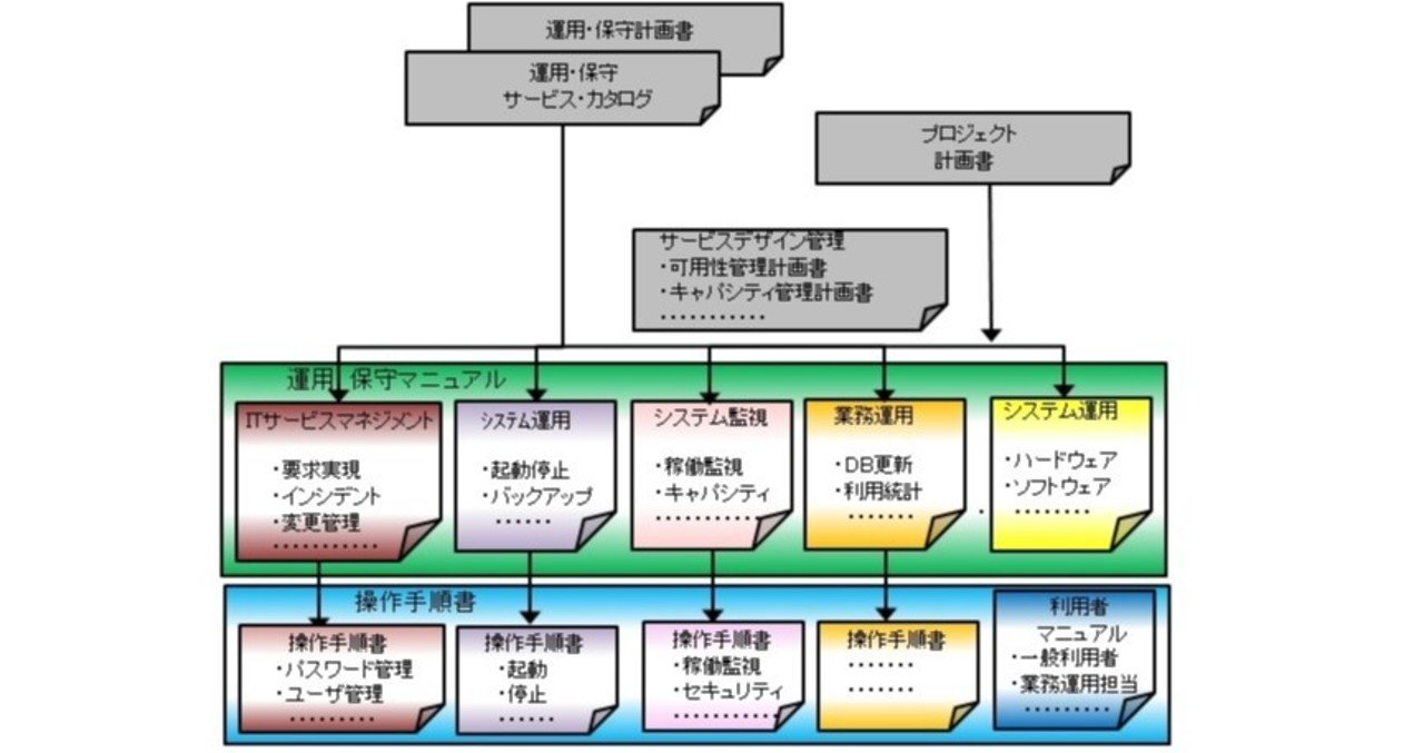 業務アプリケーションシステムの開発・構築・運用管理の標準化