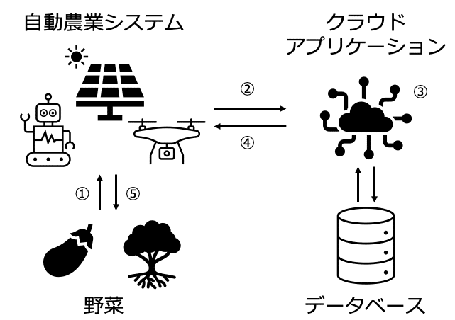 Vol 1 M5stackで農業用iotセンサーを自作する Project Bac Note