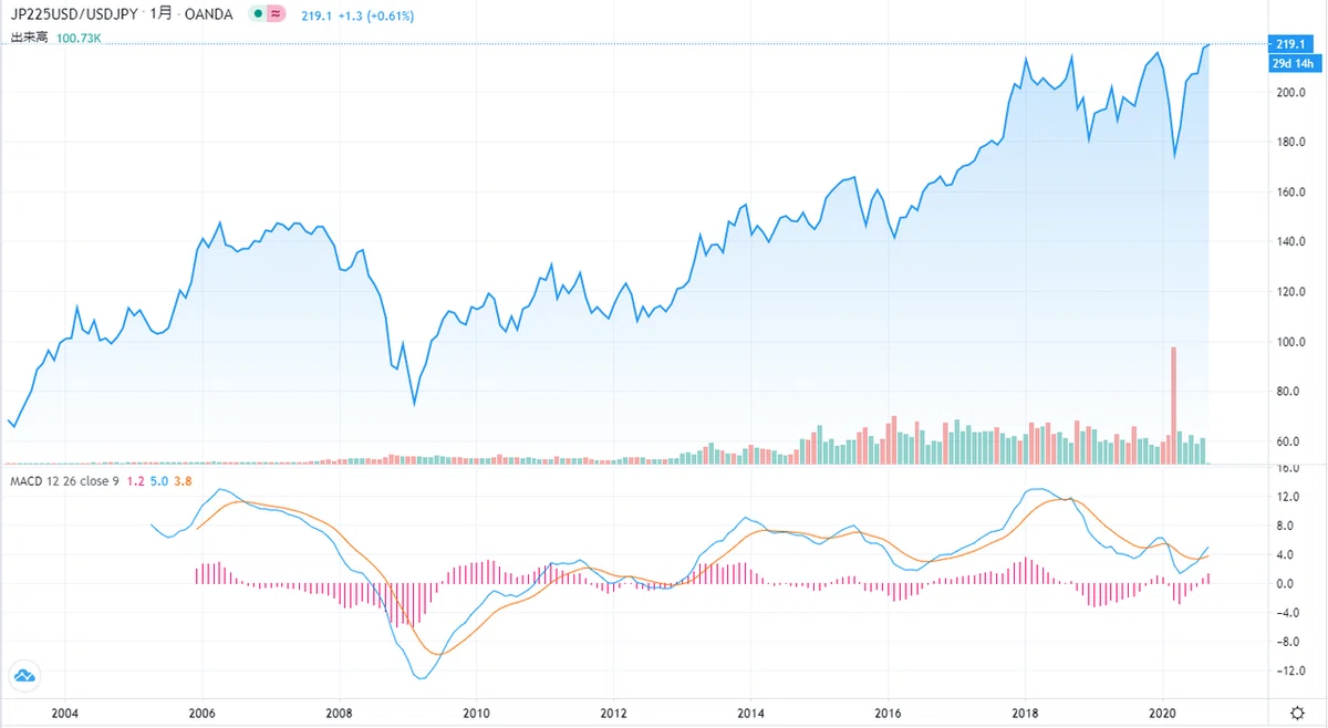 ドル建日経平均