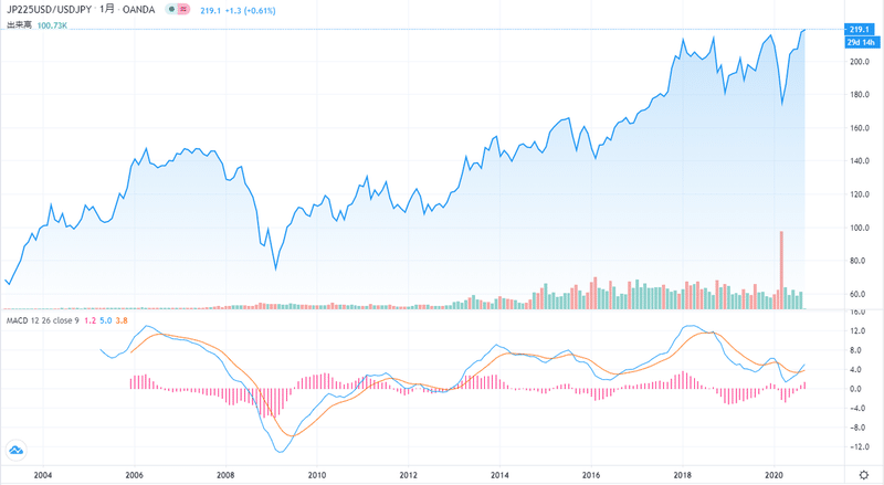 ドル建日経平均