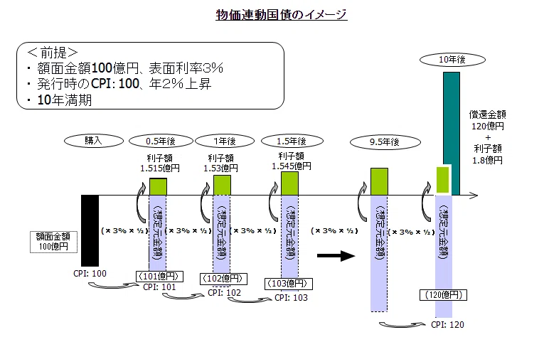 物価連動債