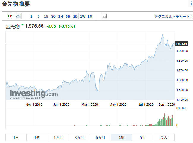 金チャート（1年）