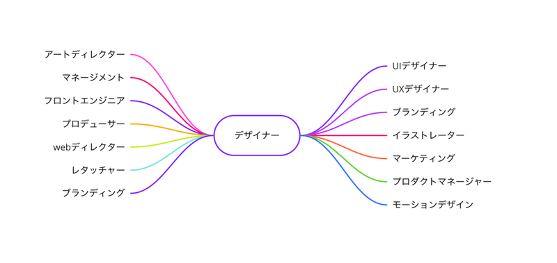デザイナーのキャリアについて考えてみた Jun Note