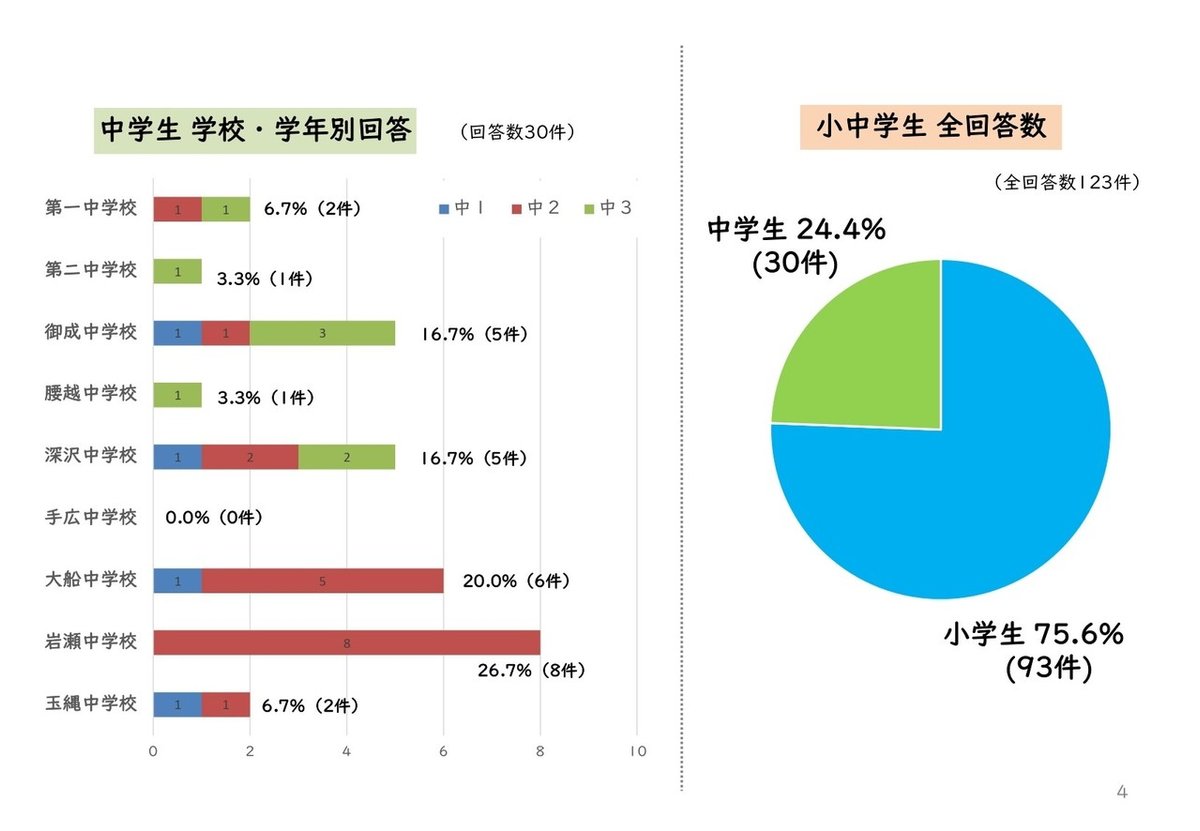 鎌倉市オンライン生活学習支援保護者アンケート報告書0828_page-0004