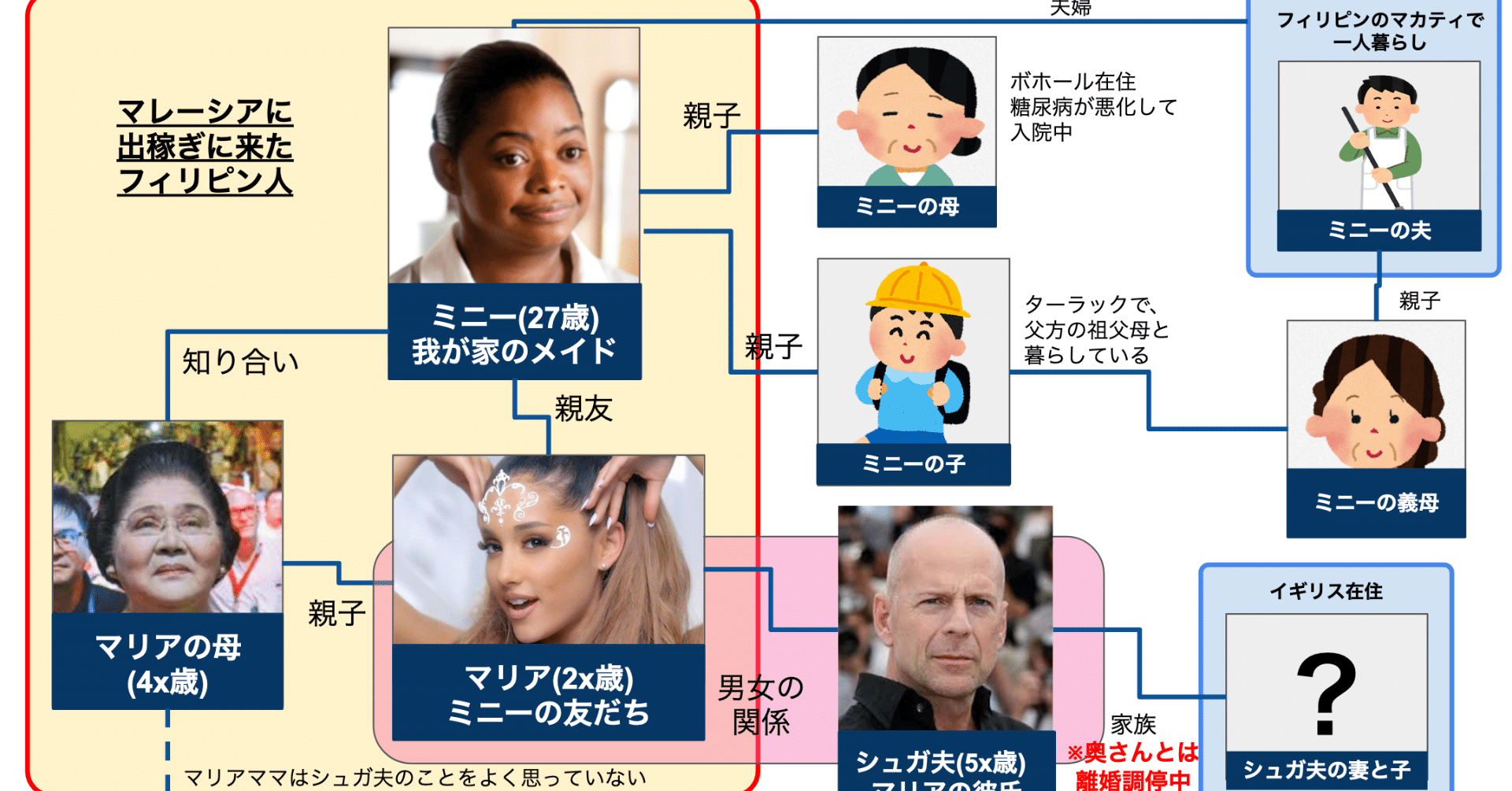 我が家のメイドとその周りの人物相関図年版 康 淳姫 かん すに マレーシア Note