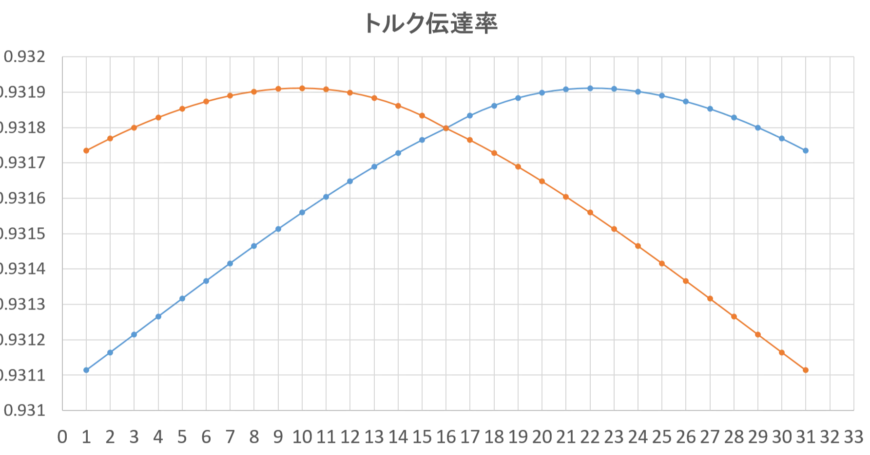 片軸ピニオン角度のまとめと考察｜ARAHI