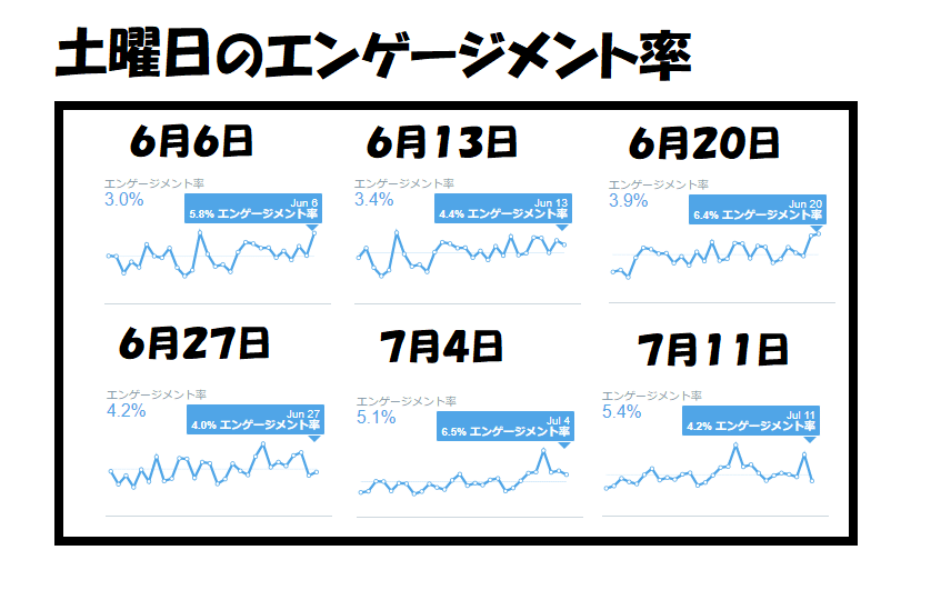 土曜日のエンゲージメント率