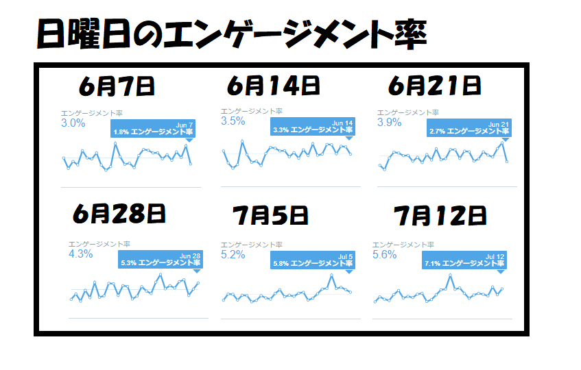 日曜日のエンゲージメント率